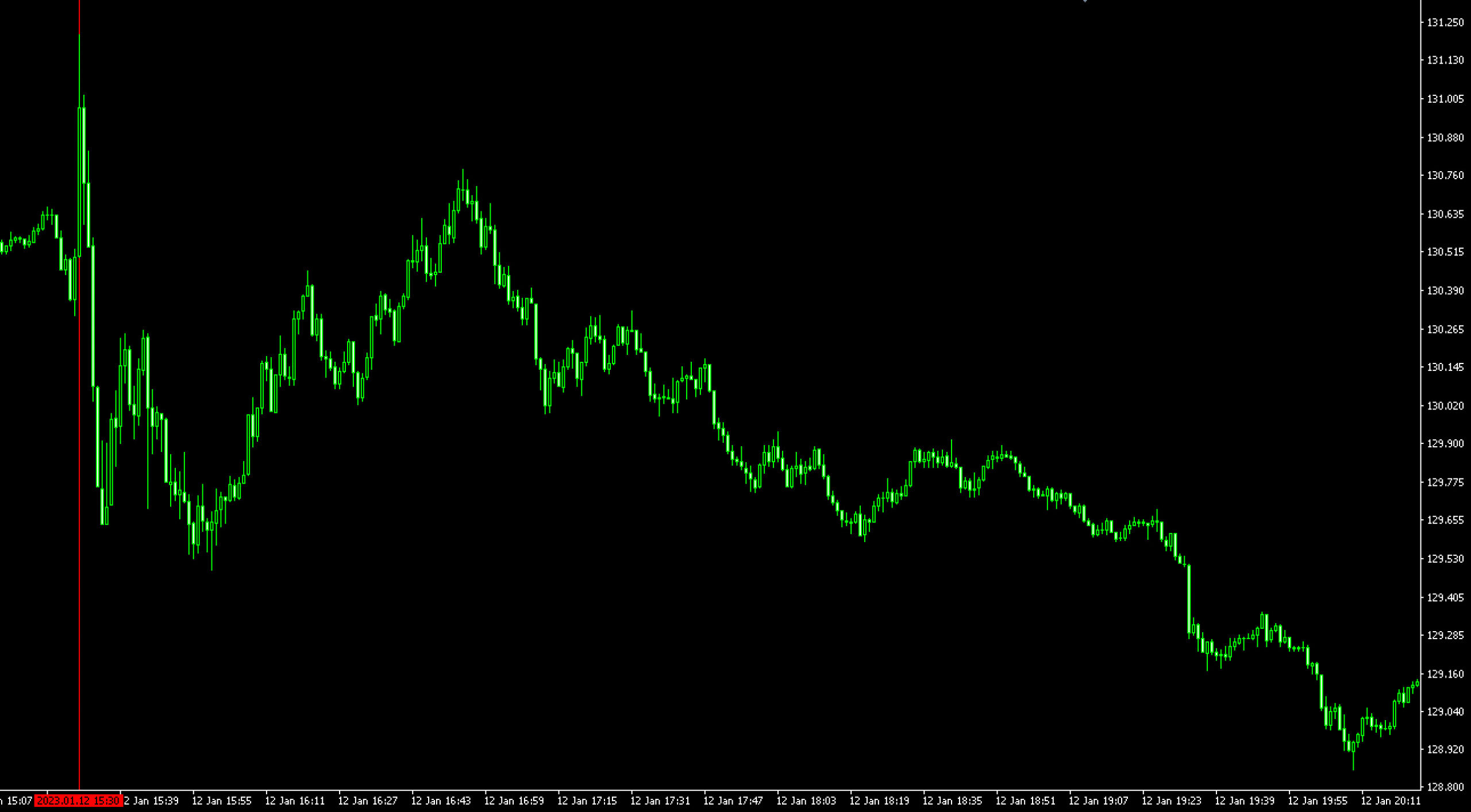 ドル円（USD/JPY）1分足チャート