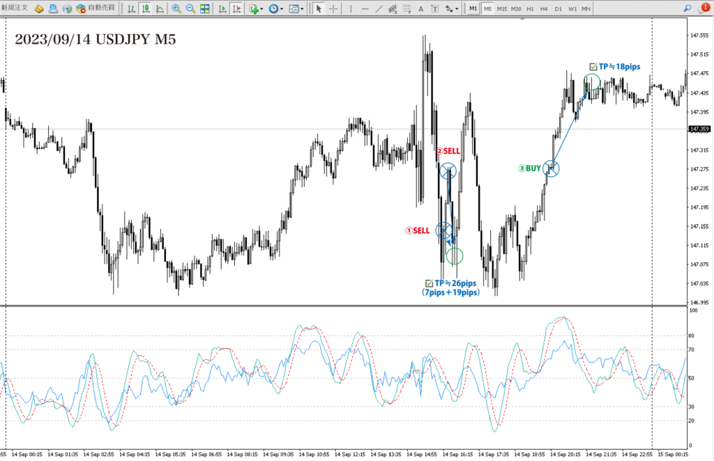 2023年9月14日 ドル円（USD/JPY）5分足チャート