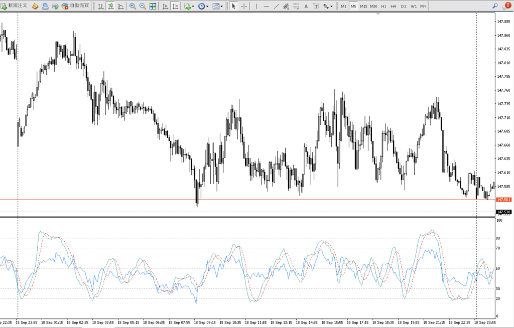 2023年9月18日 ドル円（USD/JPY）5分足チャート