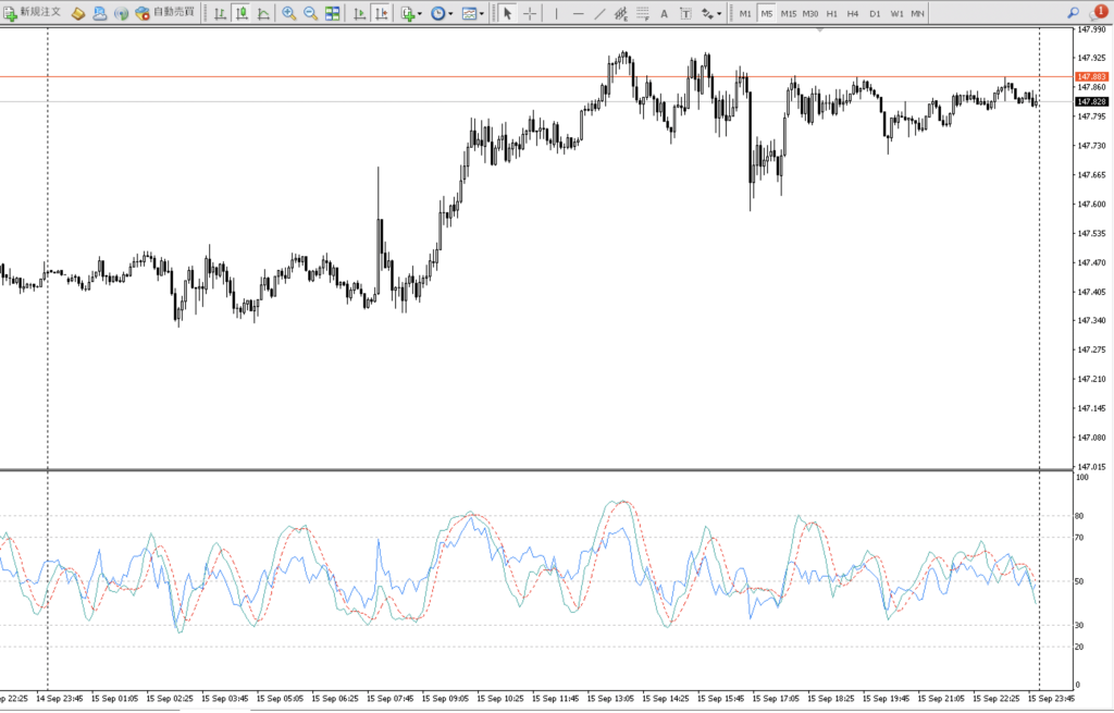 2023年9月15日 ドル円（USD/JPY）5分足チャート