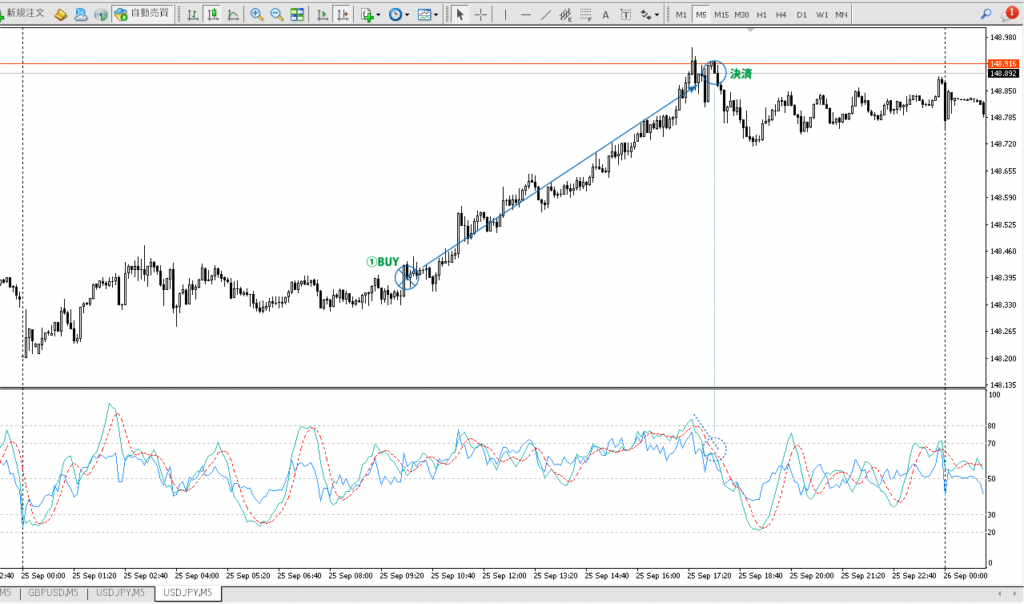 2023年9月25日 ドル円（USD/JPY）5分足チャート