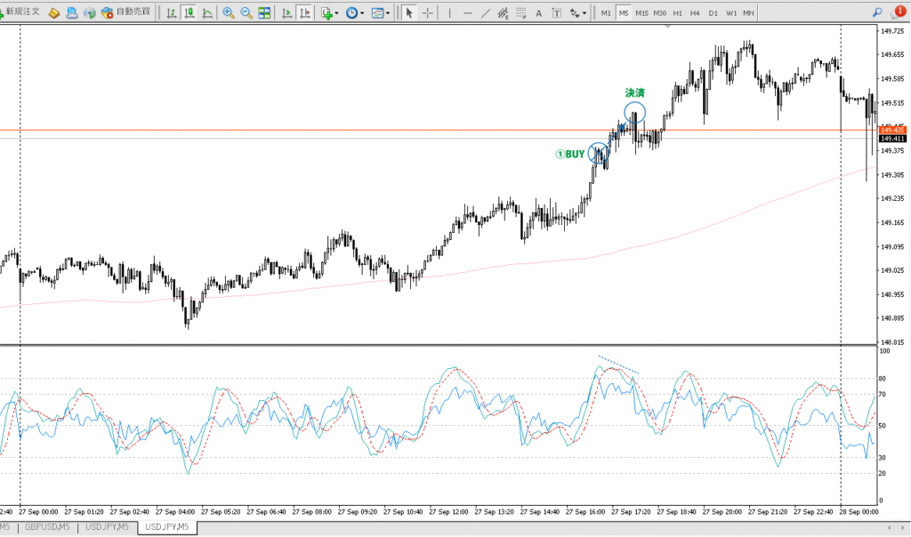 2023年9月27日 ドル円（USD/JPY）5分足チャート