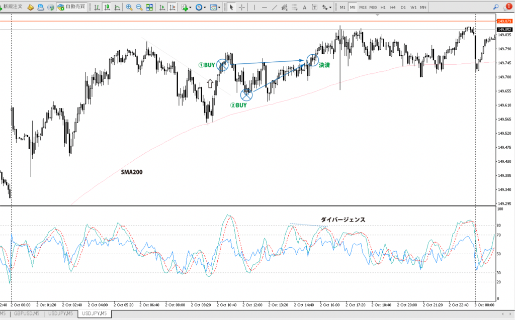 2023年10月2日 ドル円（USD/JPY）5分足チャート