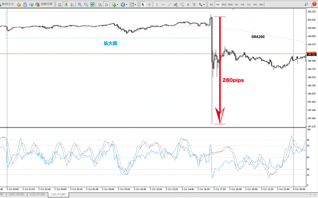 2023年10月3日 ドル円（USD/JPY）5分足チャート