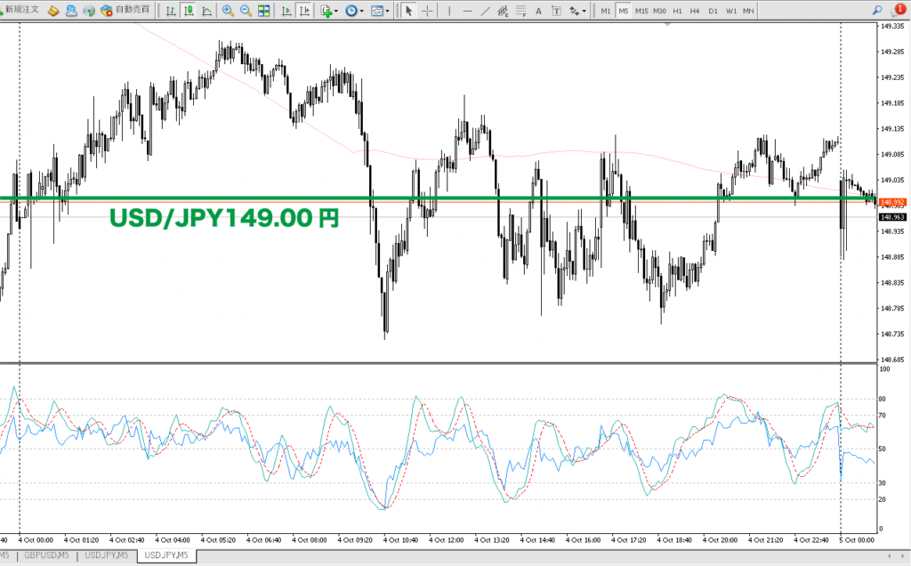 2023年10月4日 ドル円（USD/JPY）5分足チャート