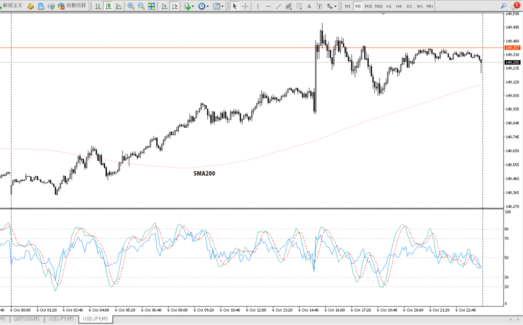 2023年10月6日 ドル円（USD/JPY）5分足チャート