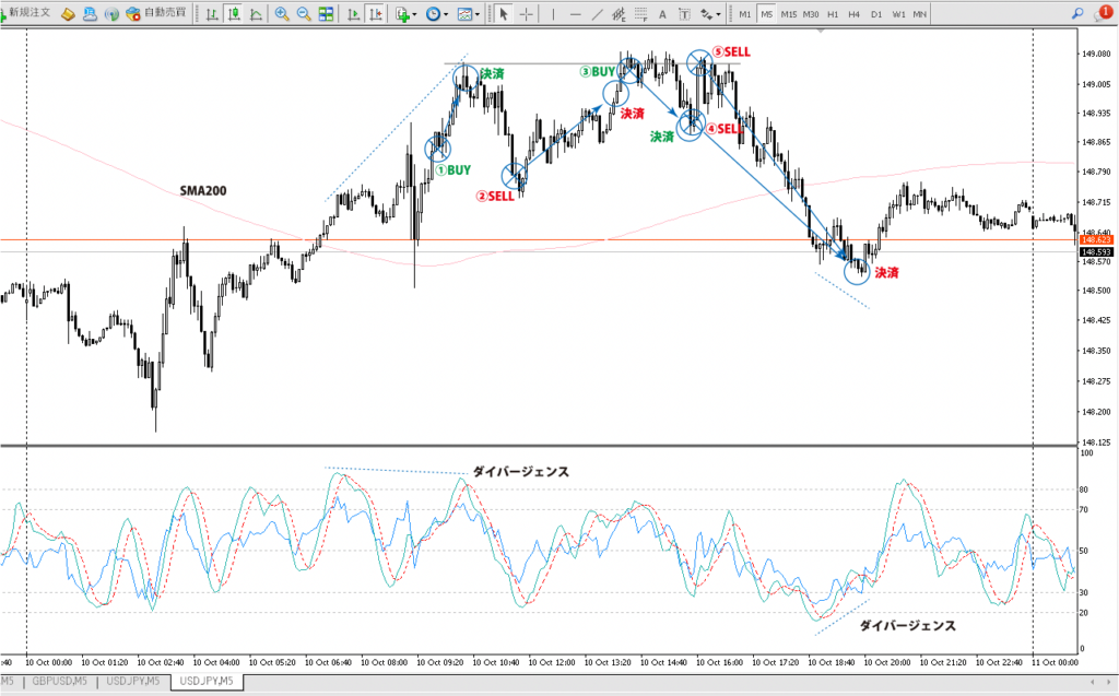 2023年10月10日 ドル円（USD/JPY）5分足チャート