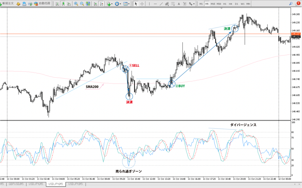 2023年10月11日 ドル円（USD/JPY）5分足チャート