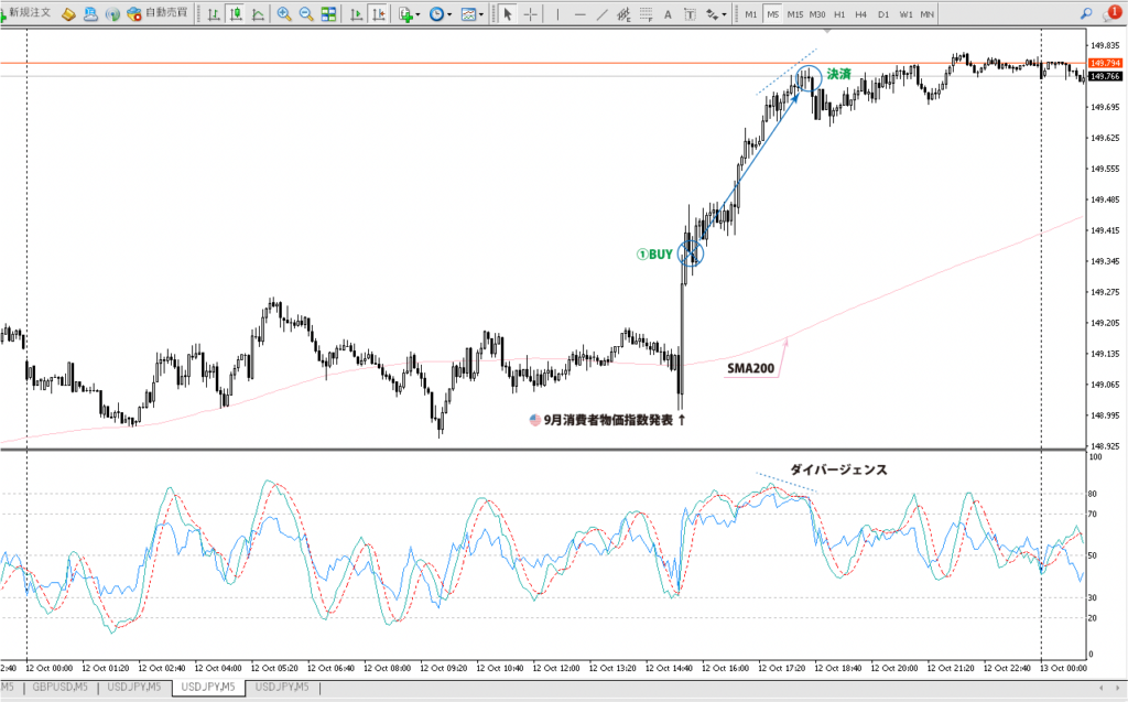 2023年10月12日 ドル円（USD/JPY）5分足チャート