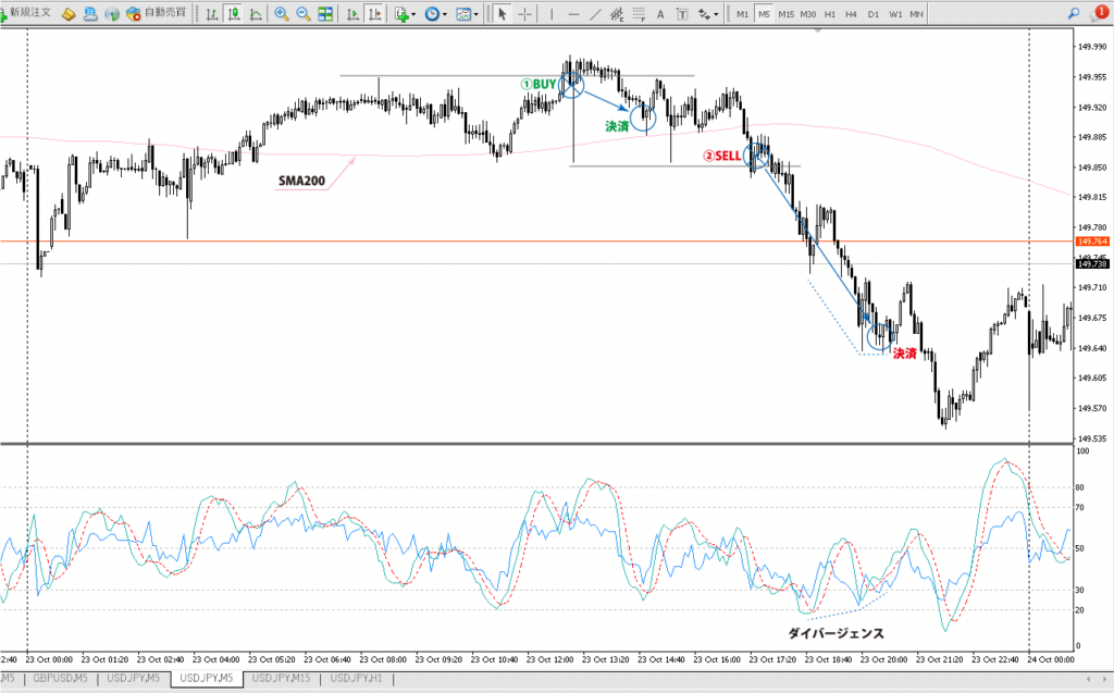 2023年10月23日 ドル円（USD/JPY）5分足チャート