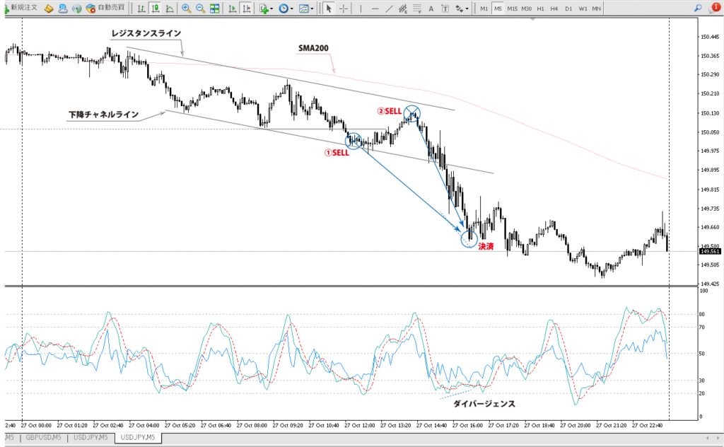 2023年10月27日 ドル円（USD/JPY）5分足チャート