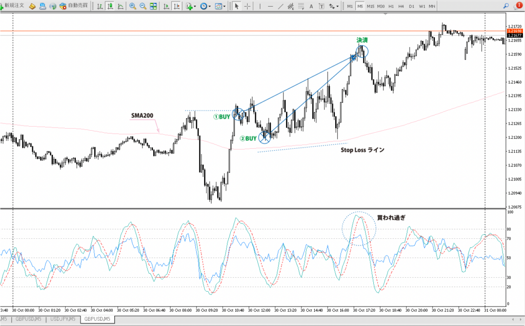 2023年10月30日 ポンドドル（GBP/USD）5分足チャート