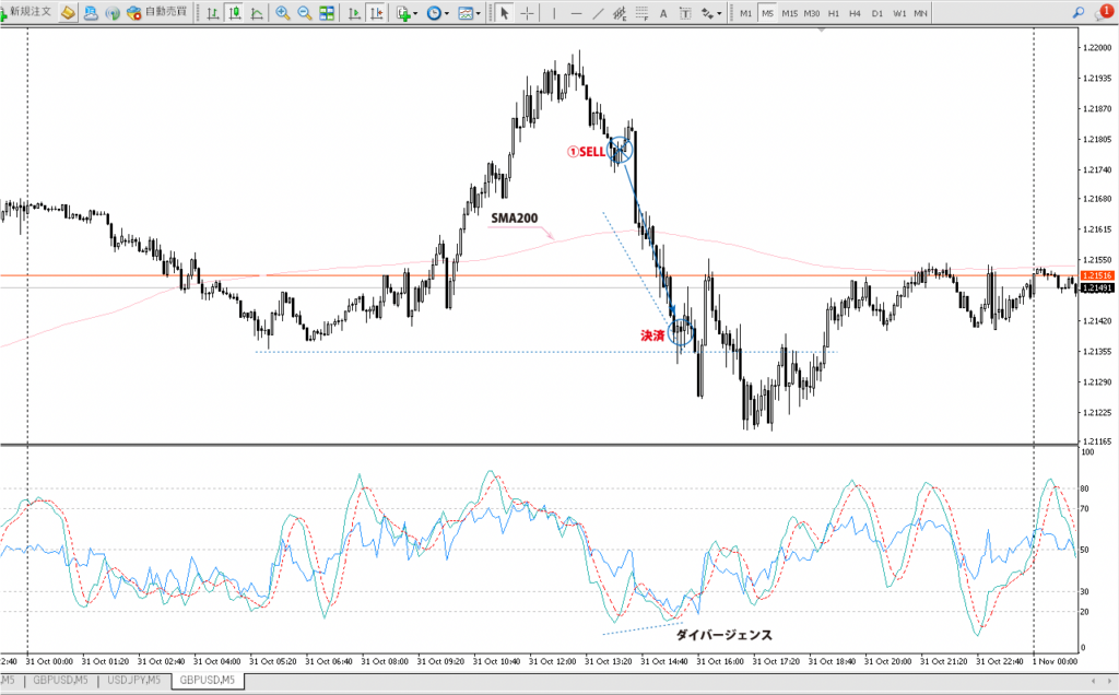 2023年10月31日 ポンドドル（GBP/USD）5分足チャート