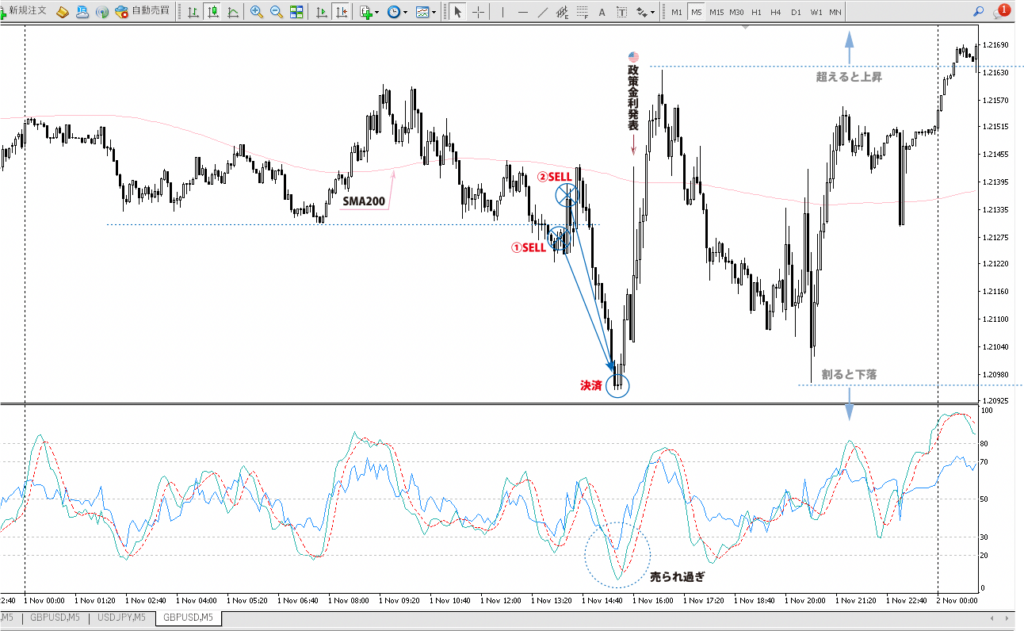 2023年11月1日 ポンドドル（GBP/USD）5分足チャート