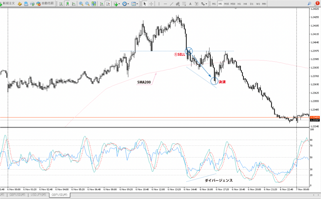 2023年11月6日 ポンドドル（GBP/USD）5分足チャート