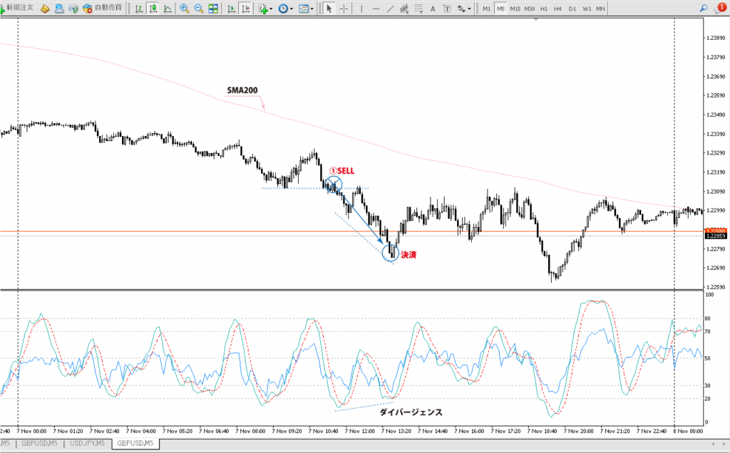 2023年11月7日 ポンドドル（GBP/USD）5分足チャート