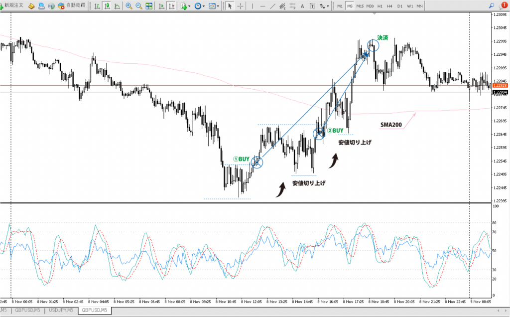 2023年11月8日 ポンドドル（GBP/USD）5分足チャート