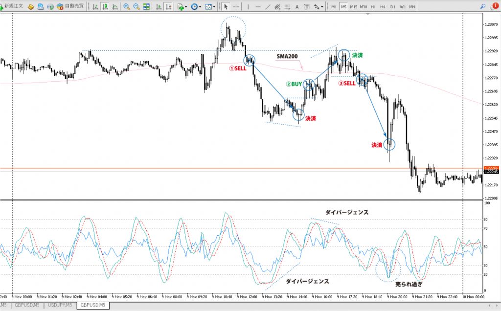 2023年11月9日 ポンドドル（GBP/USD）5分足チャート